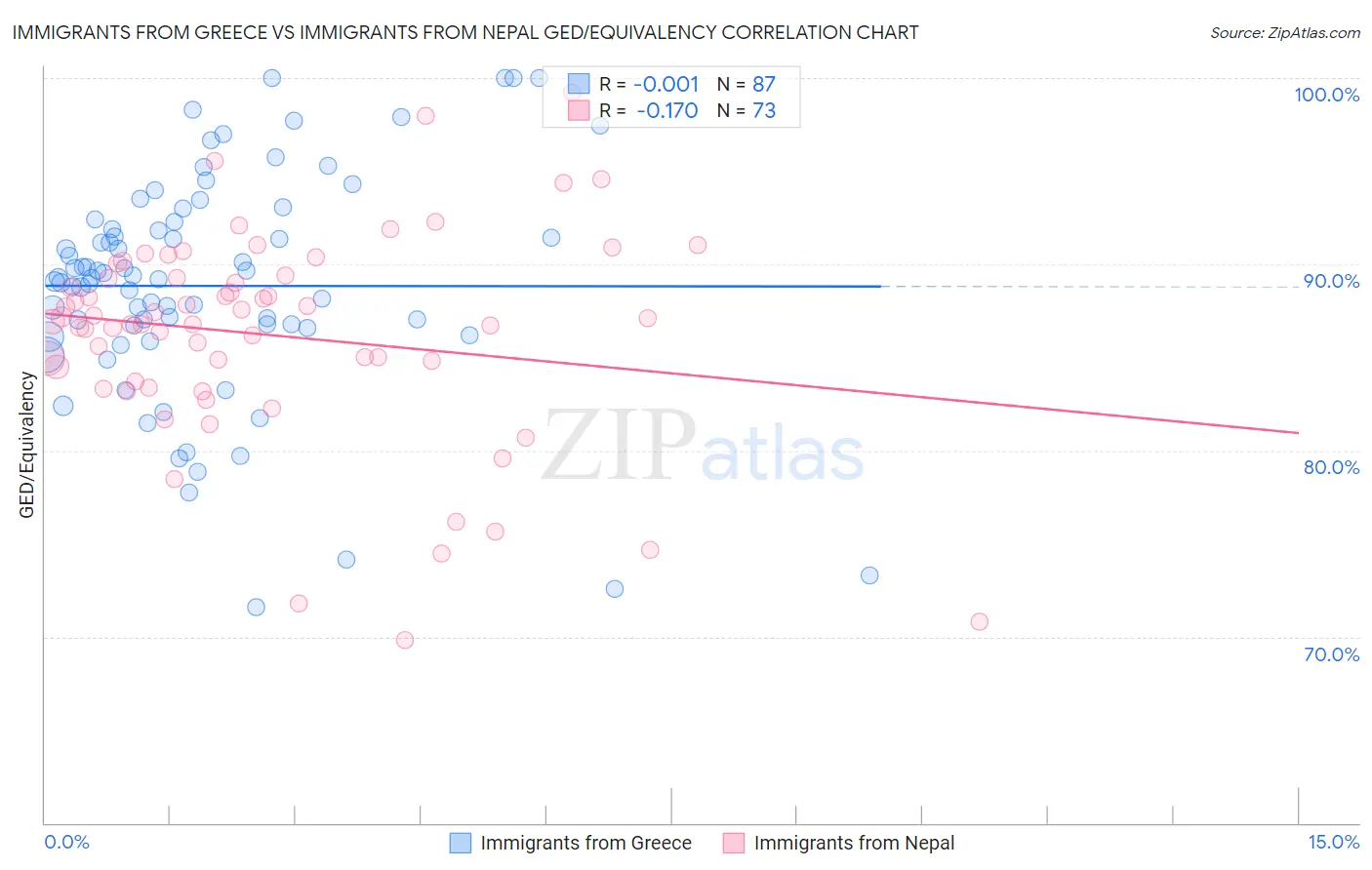 Immigrants from Greece vs Immigrants from Nepal GED/Equivalency