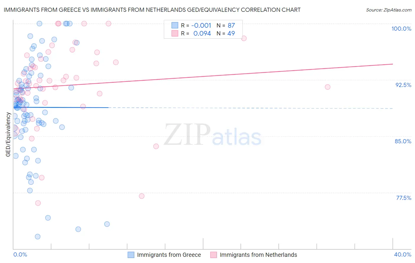 Immigrants from Greece vs Immigrants from Netherlands GED/Equivalency