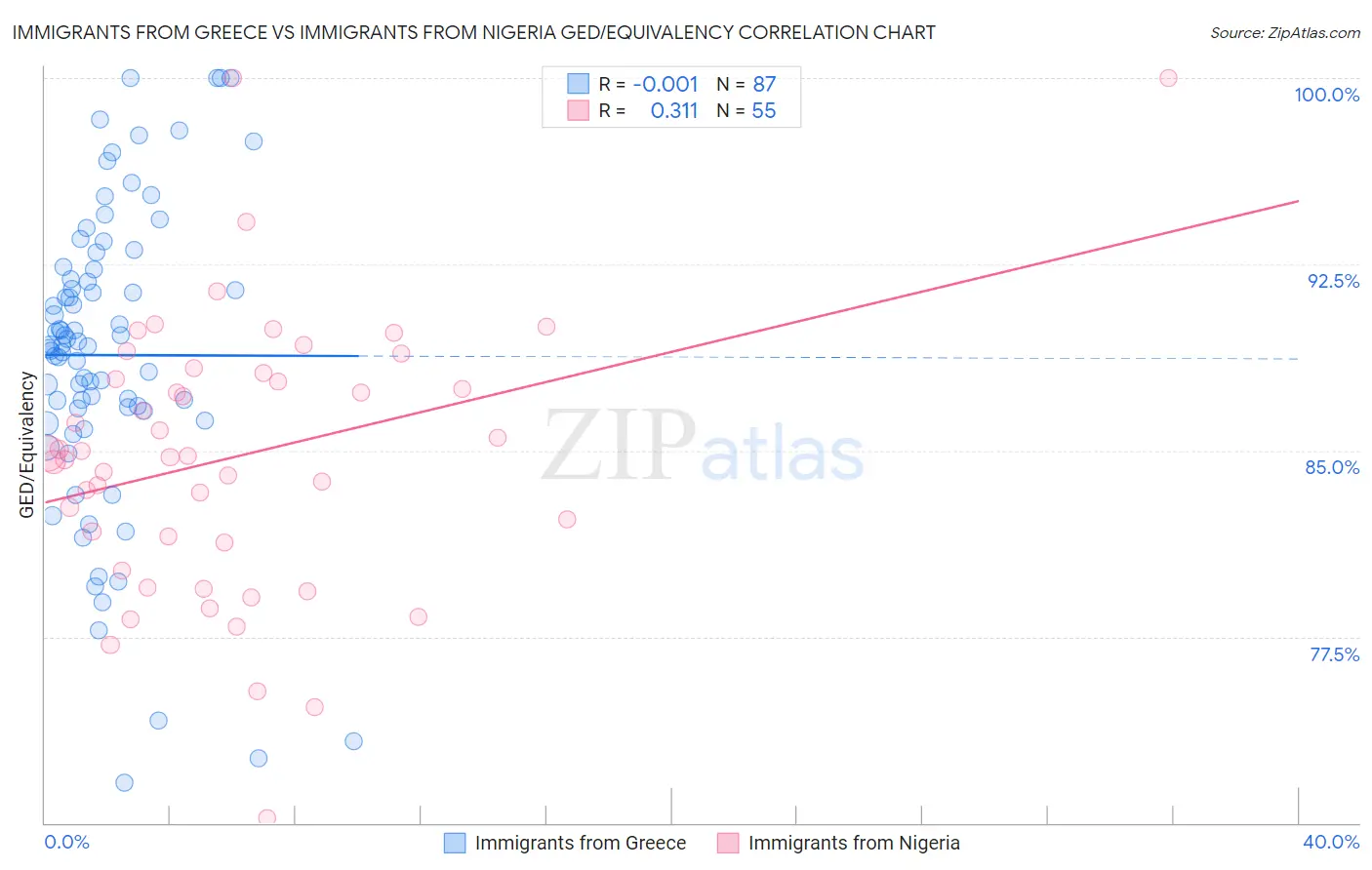 Immigrants from Greece vs Immigrants from Nigeria GED/Equivalency