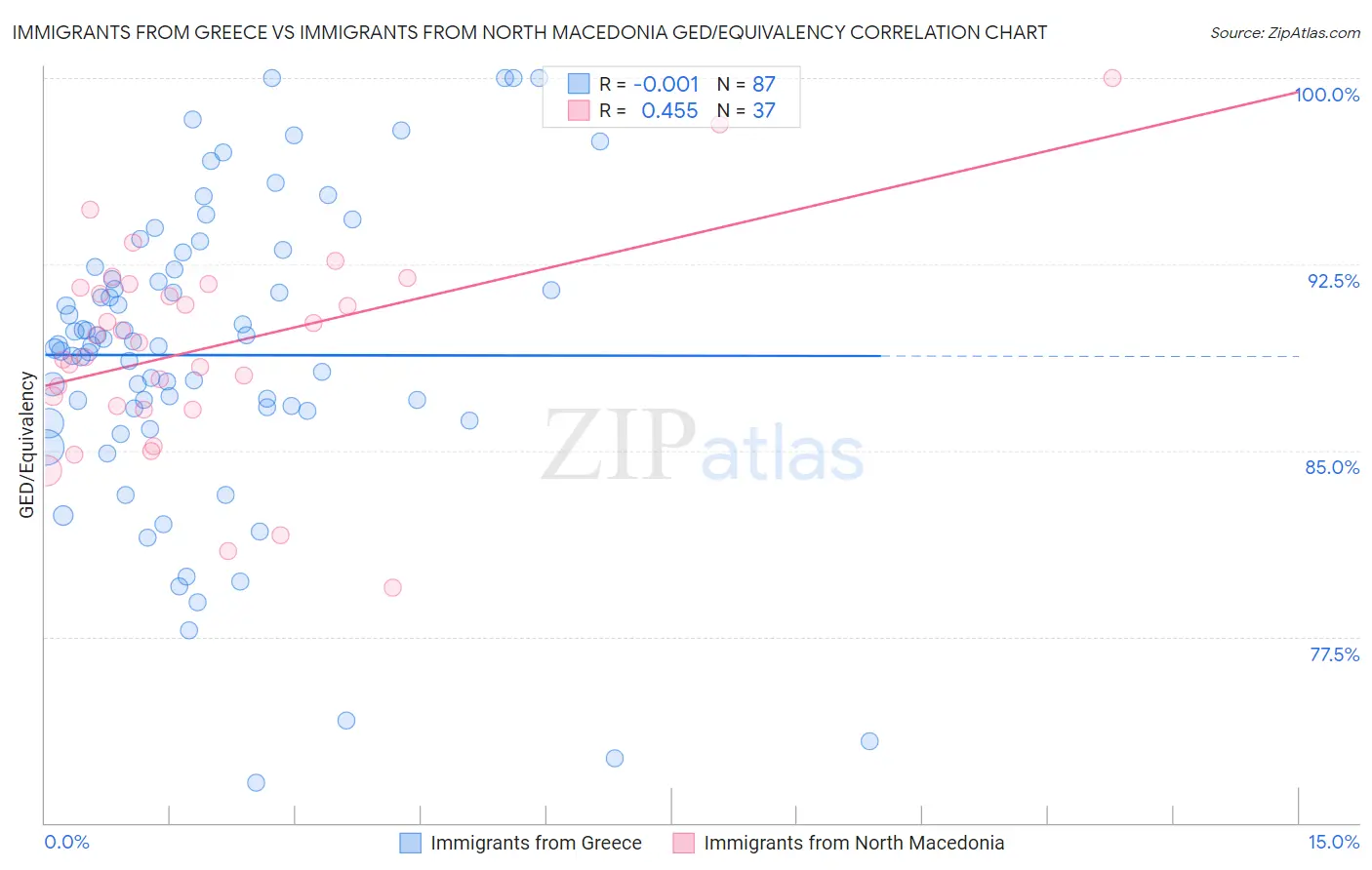 Immigrants from Greece vs Immigrants from North Macedonia GED/Equivalency