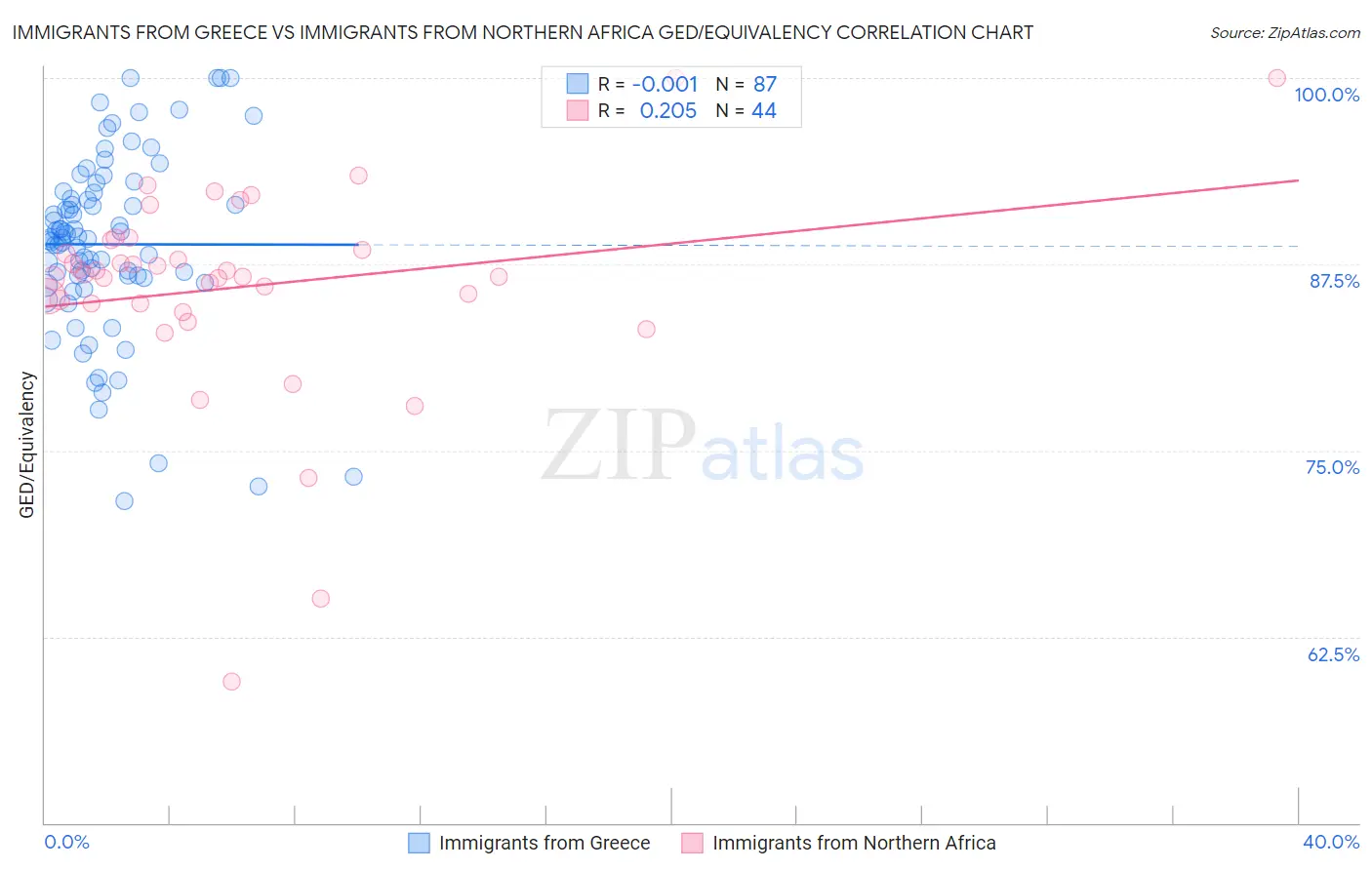 Immigrants from Greece vs Immigrants from Northern Africa GED/Equivalency