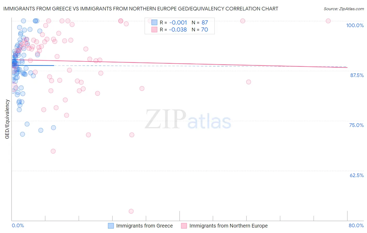 Immigrants from Greece vs Immigrants from Northern Europe GED/Equivalency