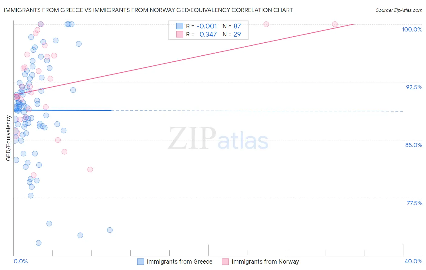 Immigrants from Greece vs Immigrants from Norway GED/Equivalency