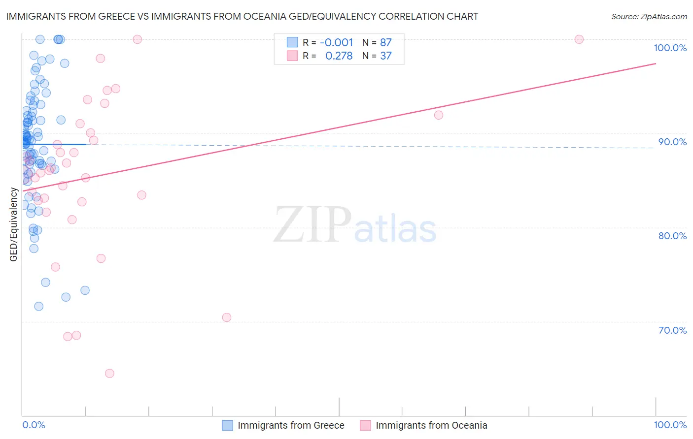 Immigrants from Greece vs Immigrants from Oceania GED/Equivalency