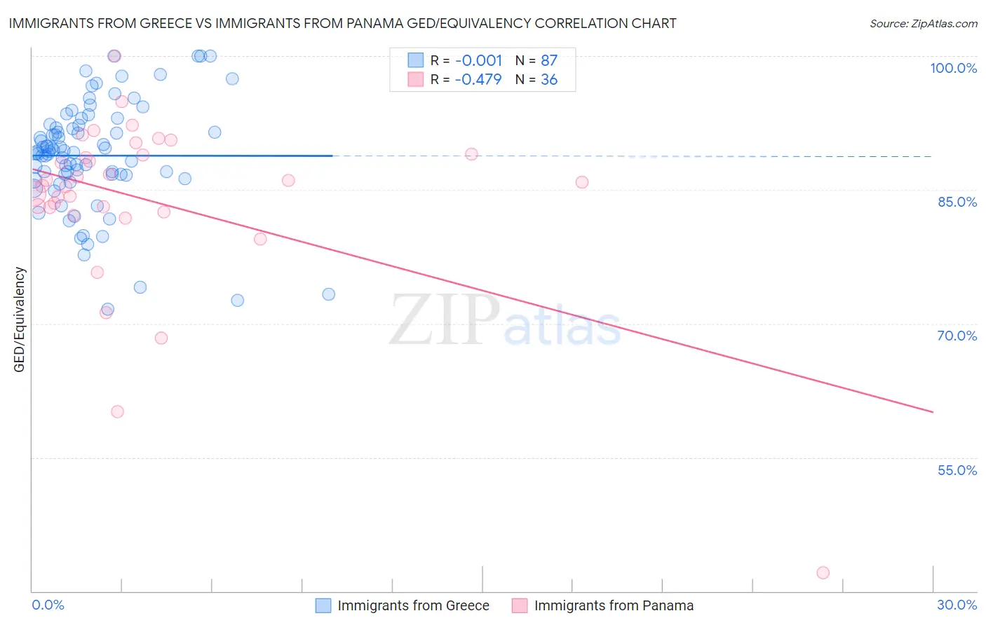 Immigrants from Greece vs Immigrants from Panama GED/Equivalency