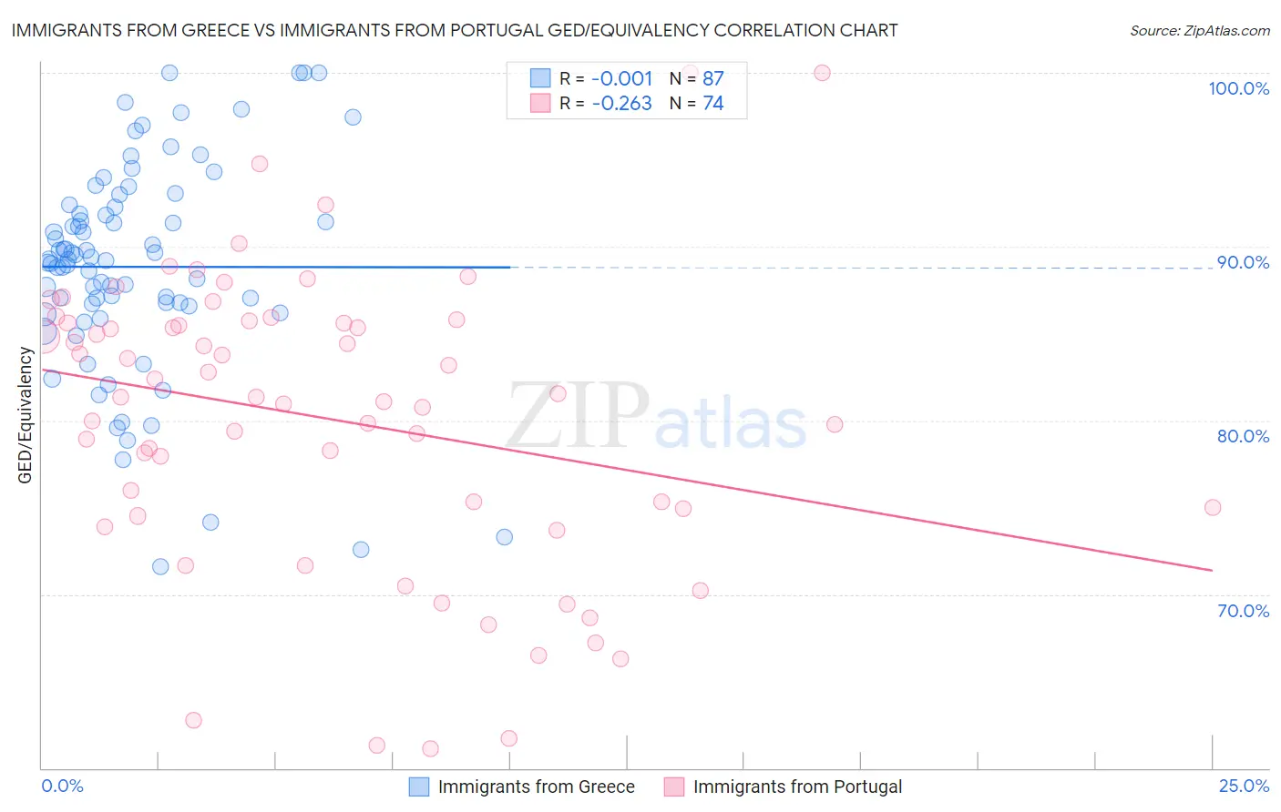 Immigrants from Greece vs Immigrants from Portugal GED/Equivalency