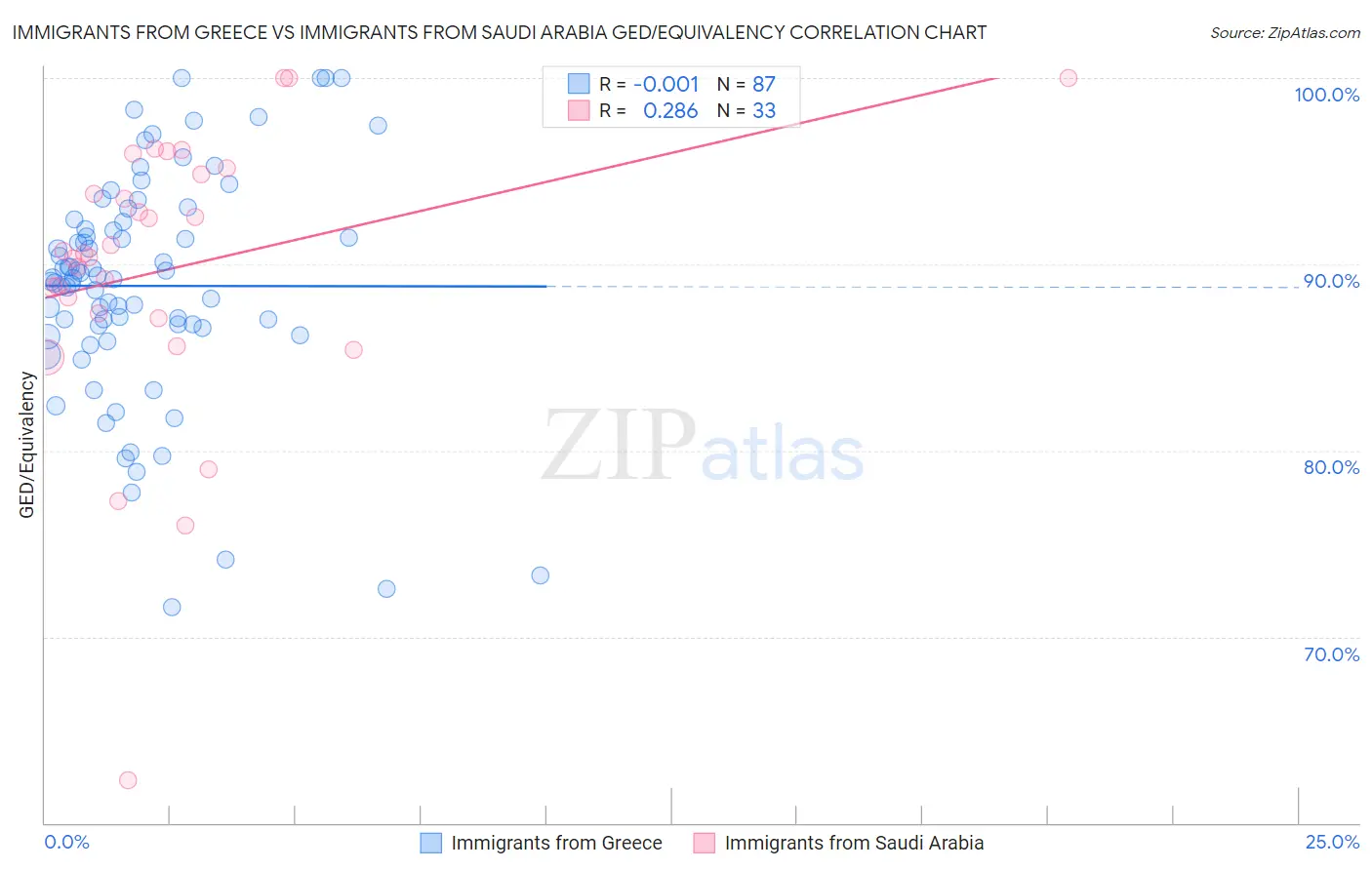 Immigrants from Greece vs Immigrants from Saudi Arabia GED/Equivalency