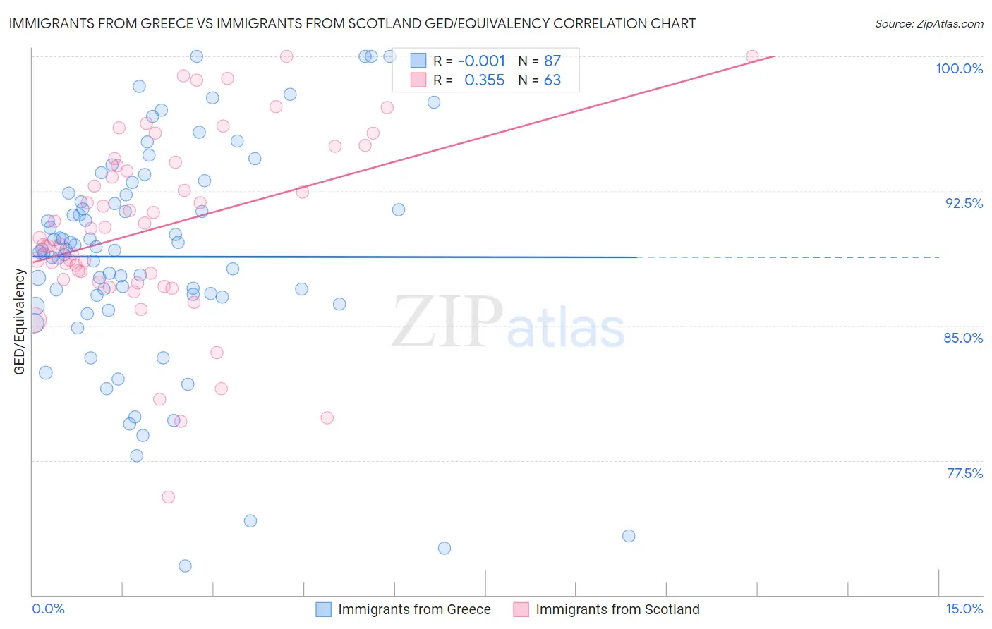 Immigrants from Greece vs Immigrants from Scotland GED/Equivalency