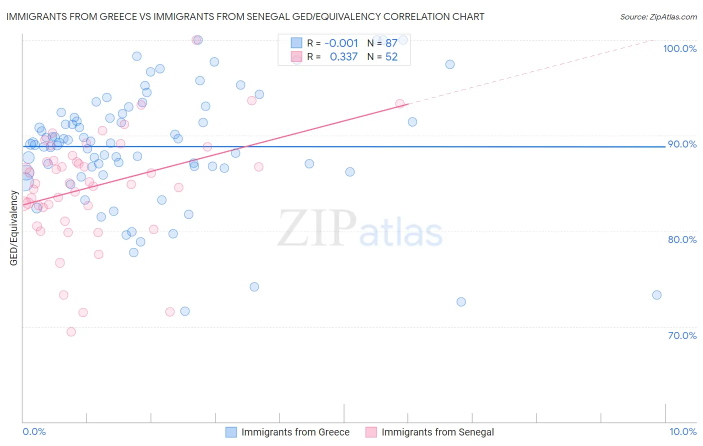 Immigrants from Greece vs Immigrants from Senegal GED/Equivalency