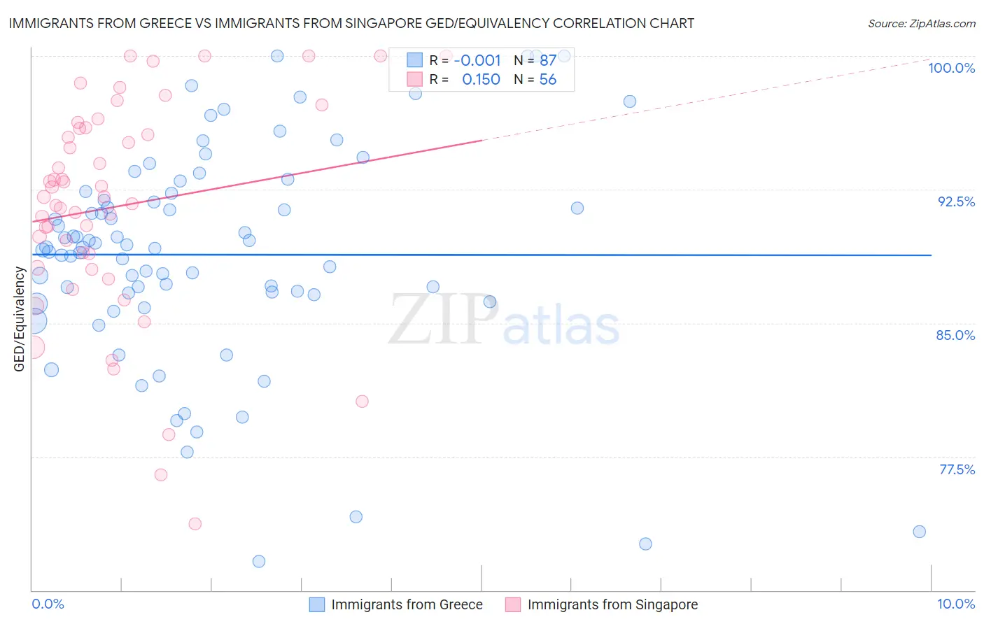 Immigrants from Greece vs Immigrants from Singapore GED/Equivalency