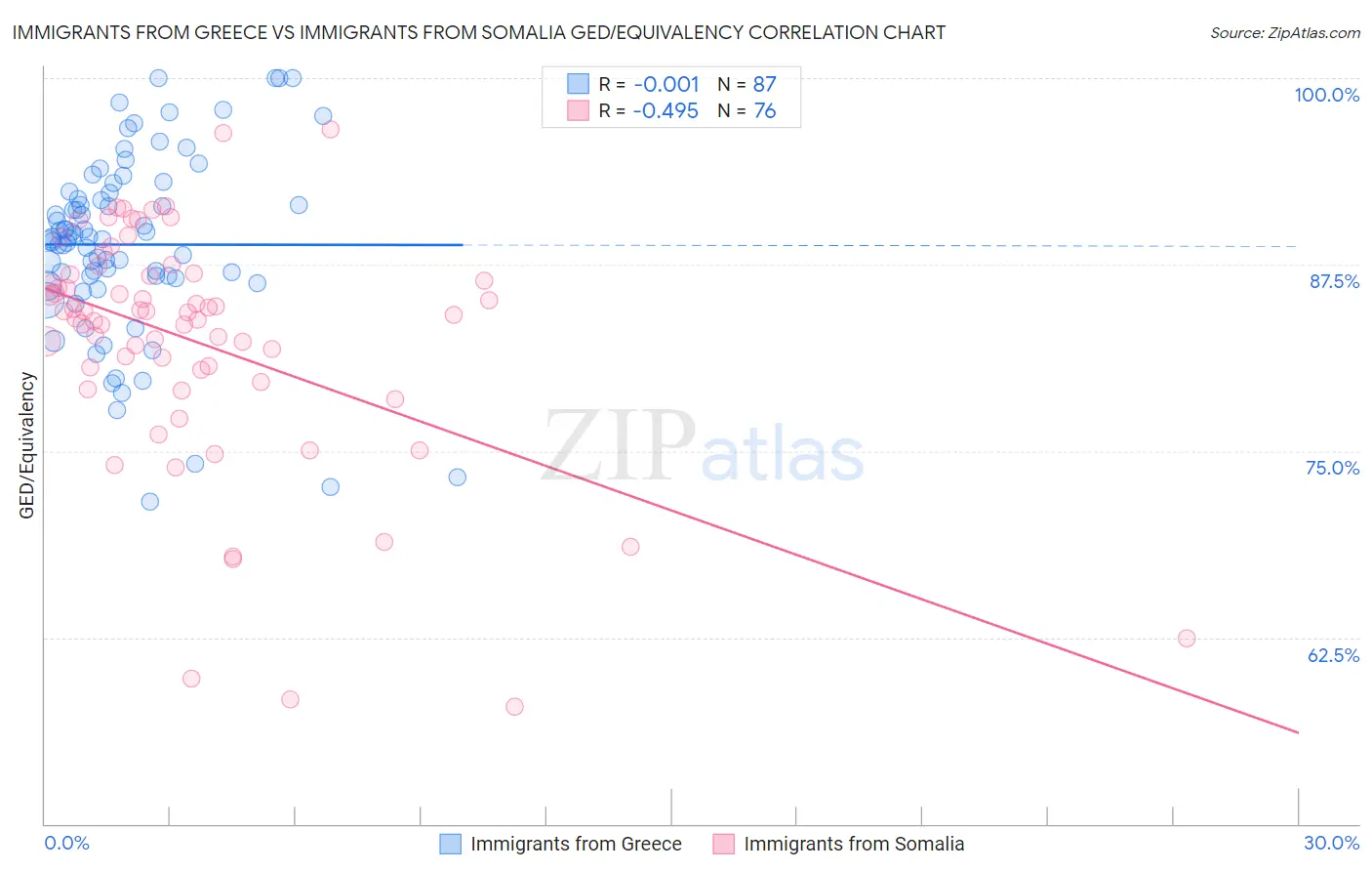 Immigrants from Greece vs Immigrants from Somalia GED/Equivalency