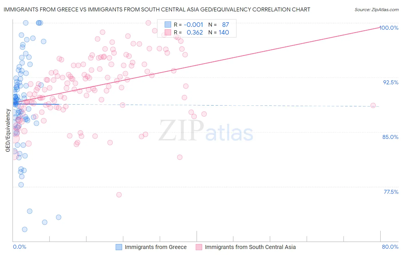 Immigrants from Greece vs Immigrants from South Central Asia GED/Equivalency