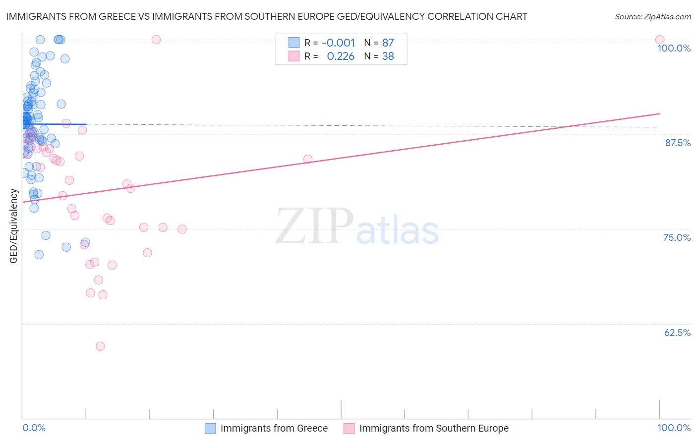 Immigrants from Greece vs Immigrants from Southern Europe GED/Equivalency