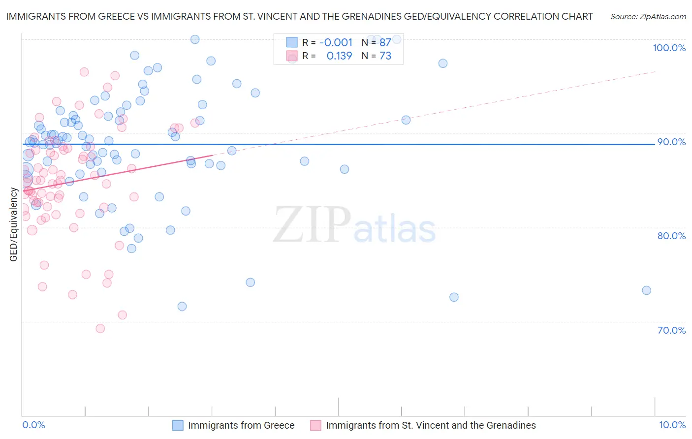 Immigrants from Greece vs Immigrants from St. Vincent and the Grenadines GED/Equivalency