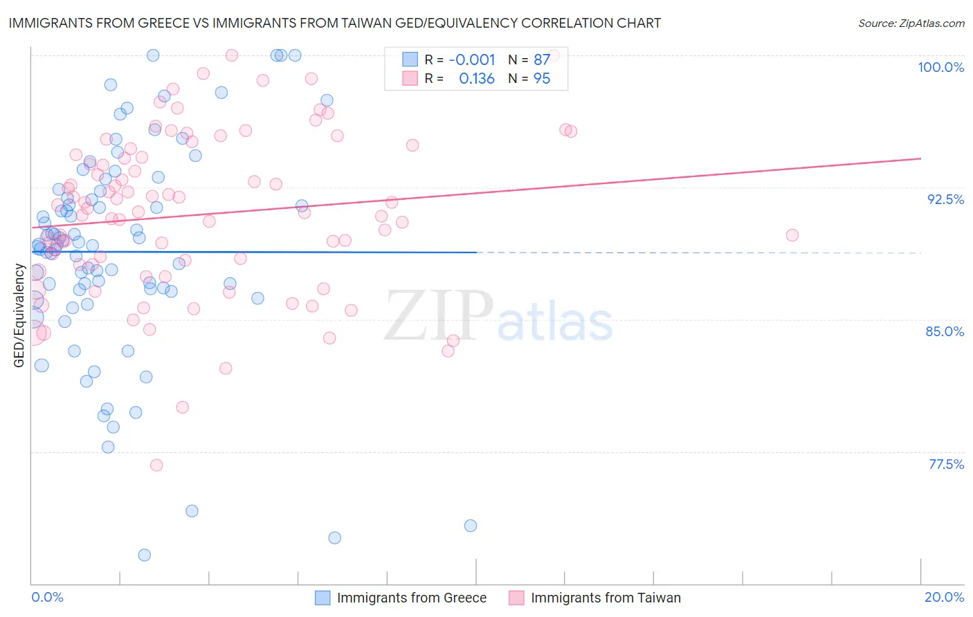 Immigrants from Greece vs Immigrants from Taiwan GED/Equivalency