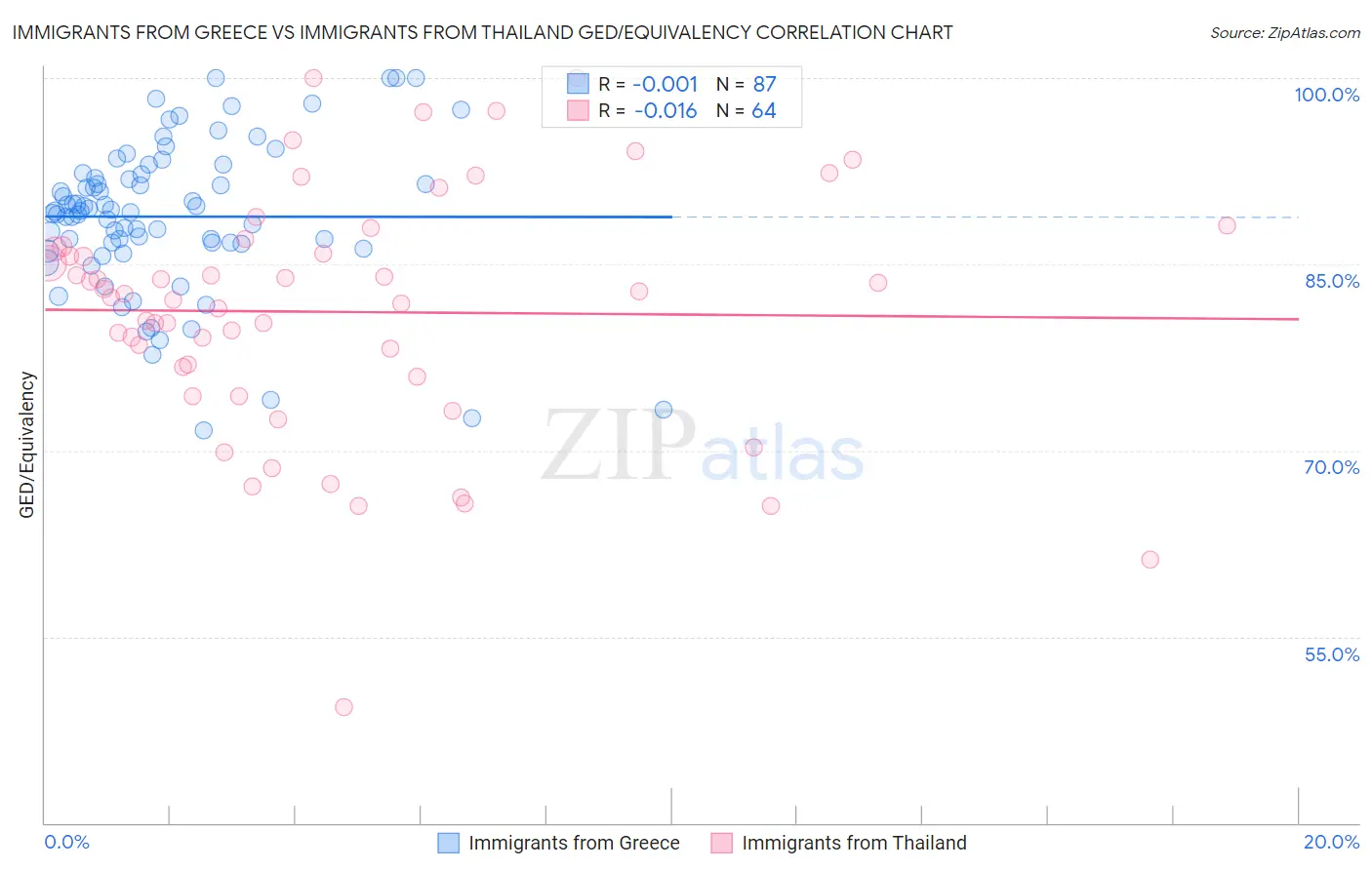 Immigrants from Greece vs Immigrants from Thailand GED/Equivalency
