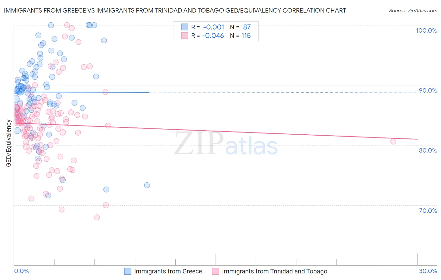 Immigrants from Greece vs Immigrants from Trinidad and Tobago GED/Equivalency