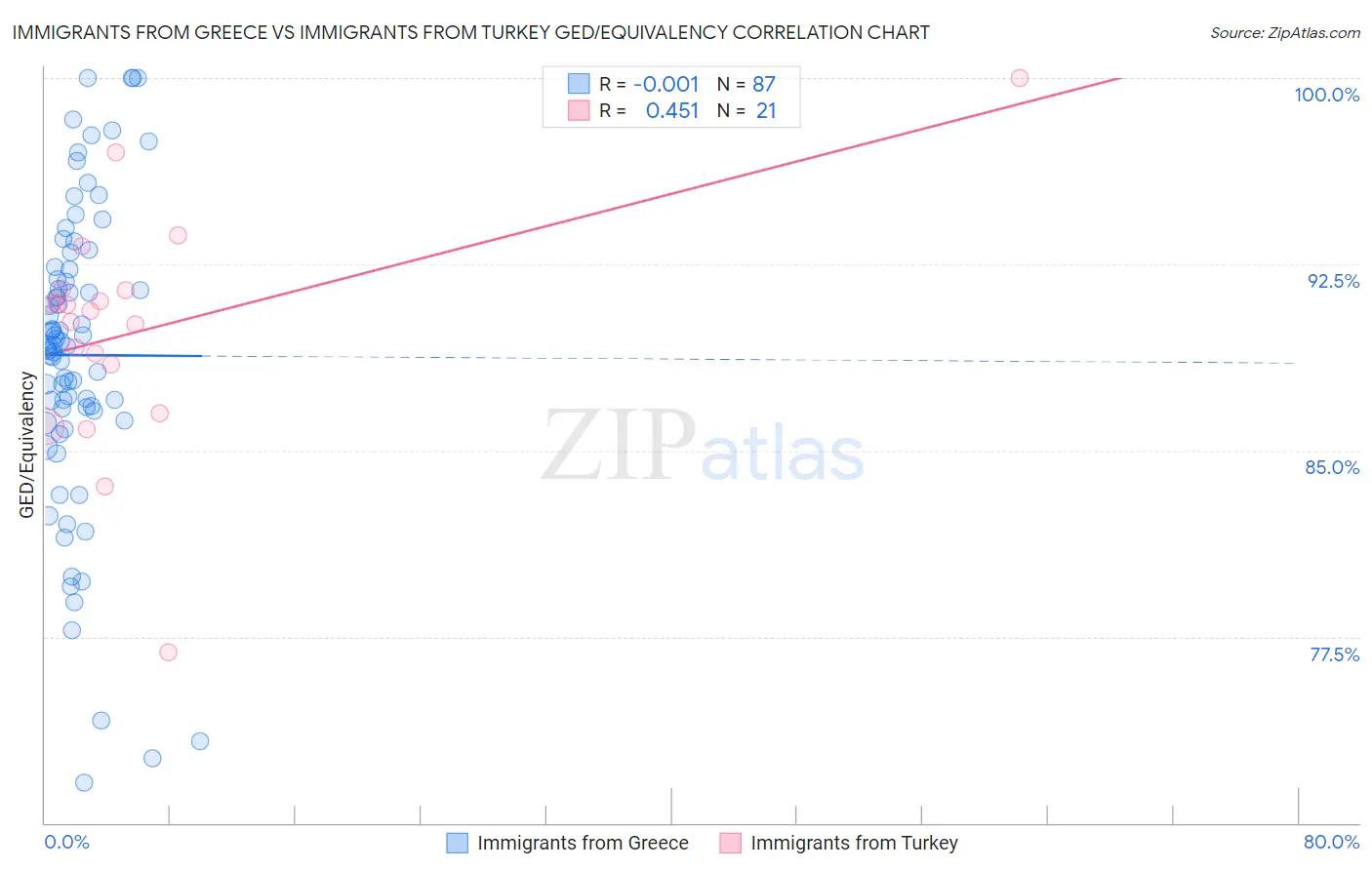 Immigrants from Greece vs Immigrants from Turkey GED/Equivalency