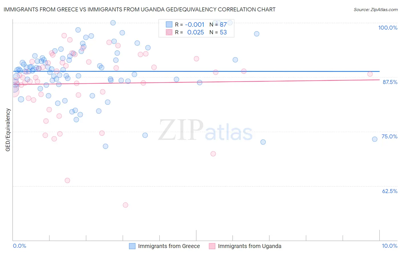 Immigrants from Greece vs Immigrants from Uganda GED/Equivalency