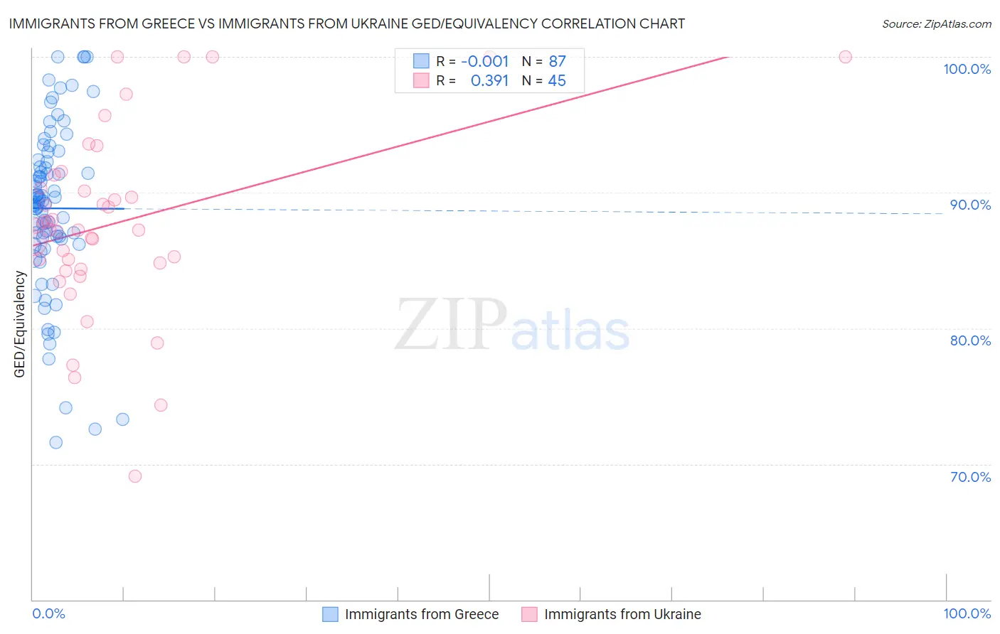 Immigrants from Greece vs Immigrants from Ukraine GED/Equivalency