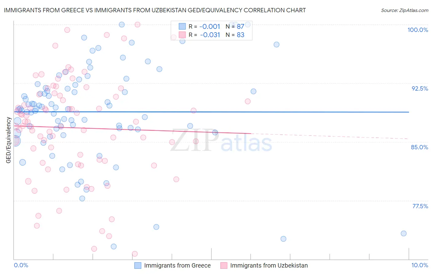 Immigrants from Greece vs Immigrants from Uzbekistan GED/Equivalency