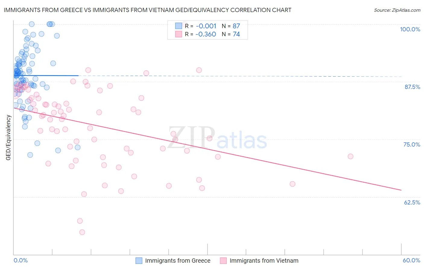 Immigrants from Greece vs Immigrants from Vietnam GED/Equivalency