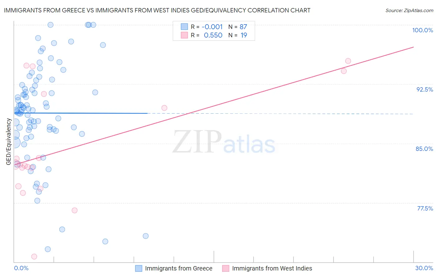 Immigrants from Greece vs Immigrants from West Indies GED/Equivalency