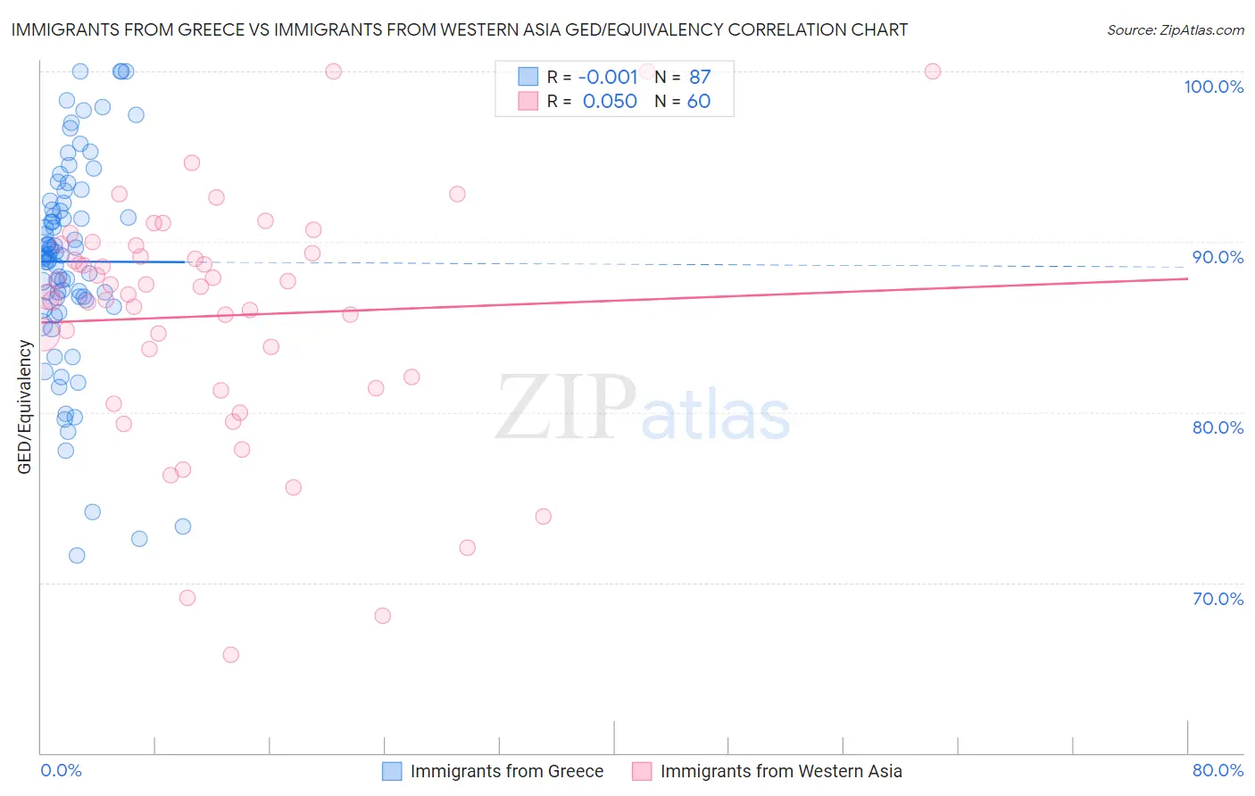 Immigrants from Greece vs Immigrants from Western Asia GED/Equivalency