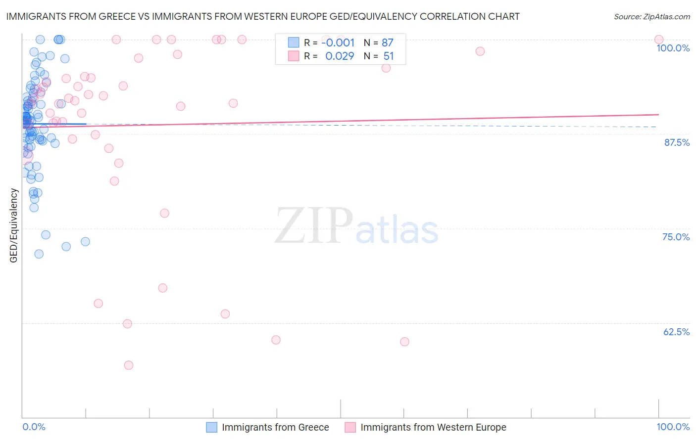 Immigrants from Greece vs Immigrants from Western Europe GED/Equivalency
