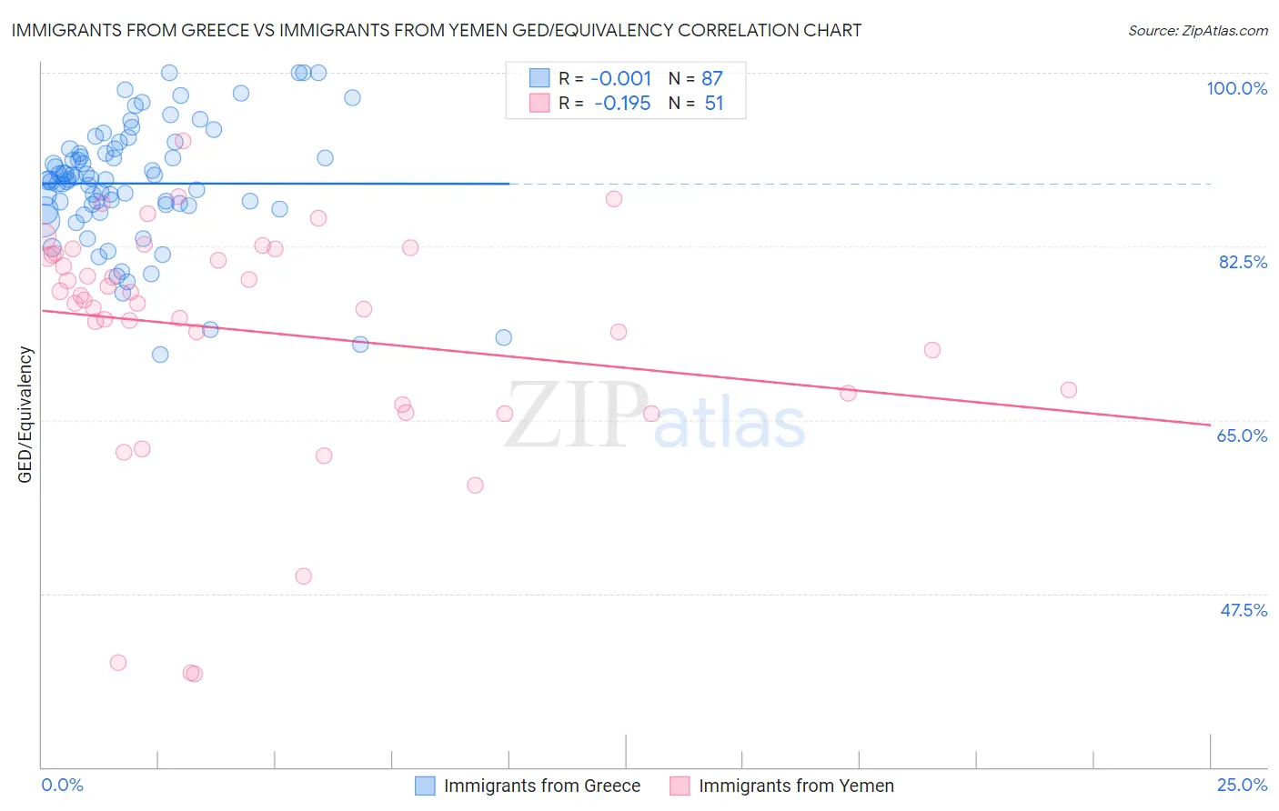 Immigrants from Greece vs Immigrants from Yemen GED/Equivalency