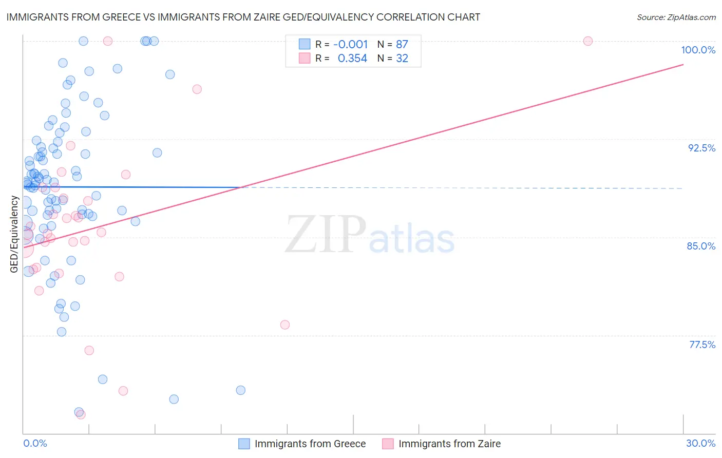 Immigrants from Greece vs Immigrants from Zaire GED/Equivalency