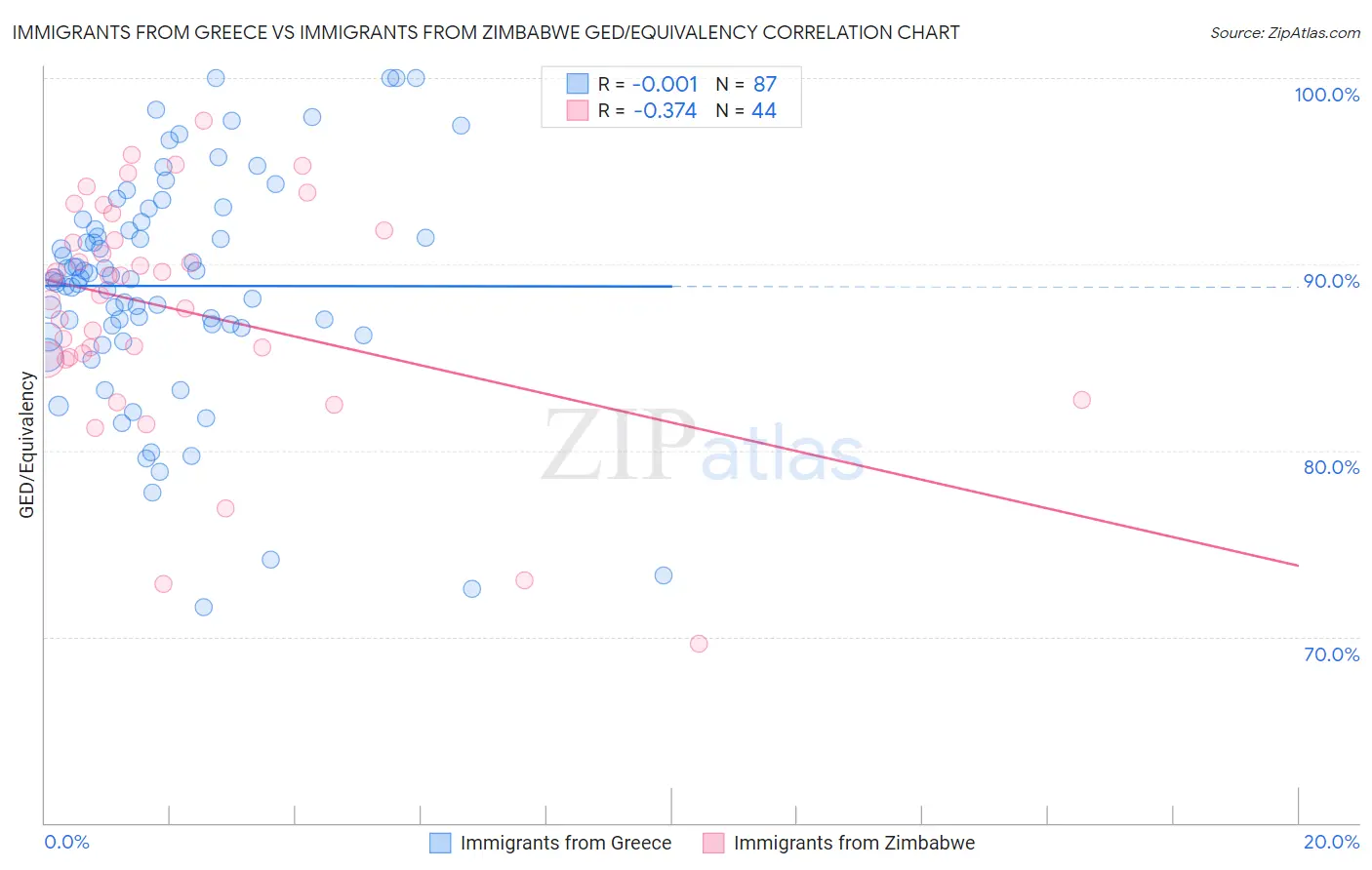 Immigrants from Greece vs Immigrants from Zimbabwe GED/Equivalency