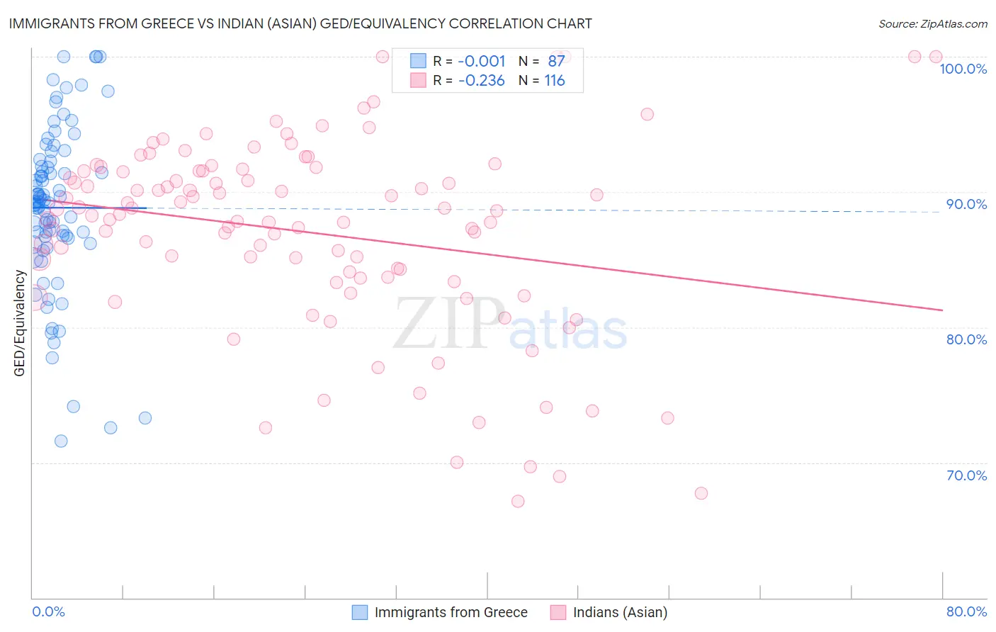 Immigrants from Greece vs Indian (Asian) GED/Equivalency