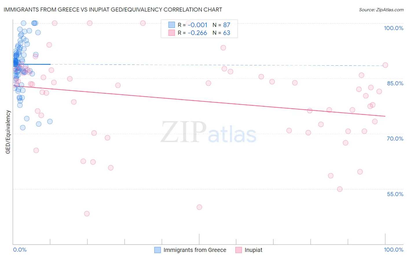 Immigrants from Greece vs Inupiat GED/Equivalency