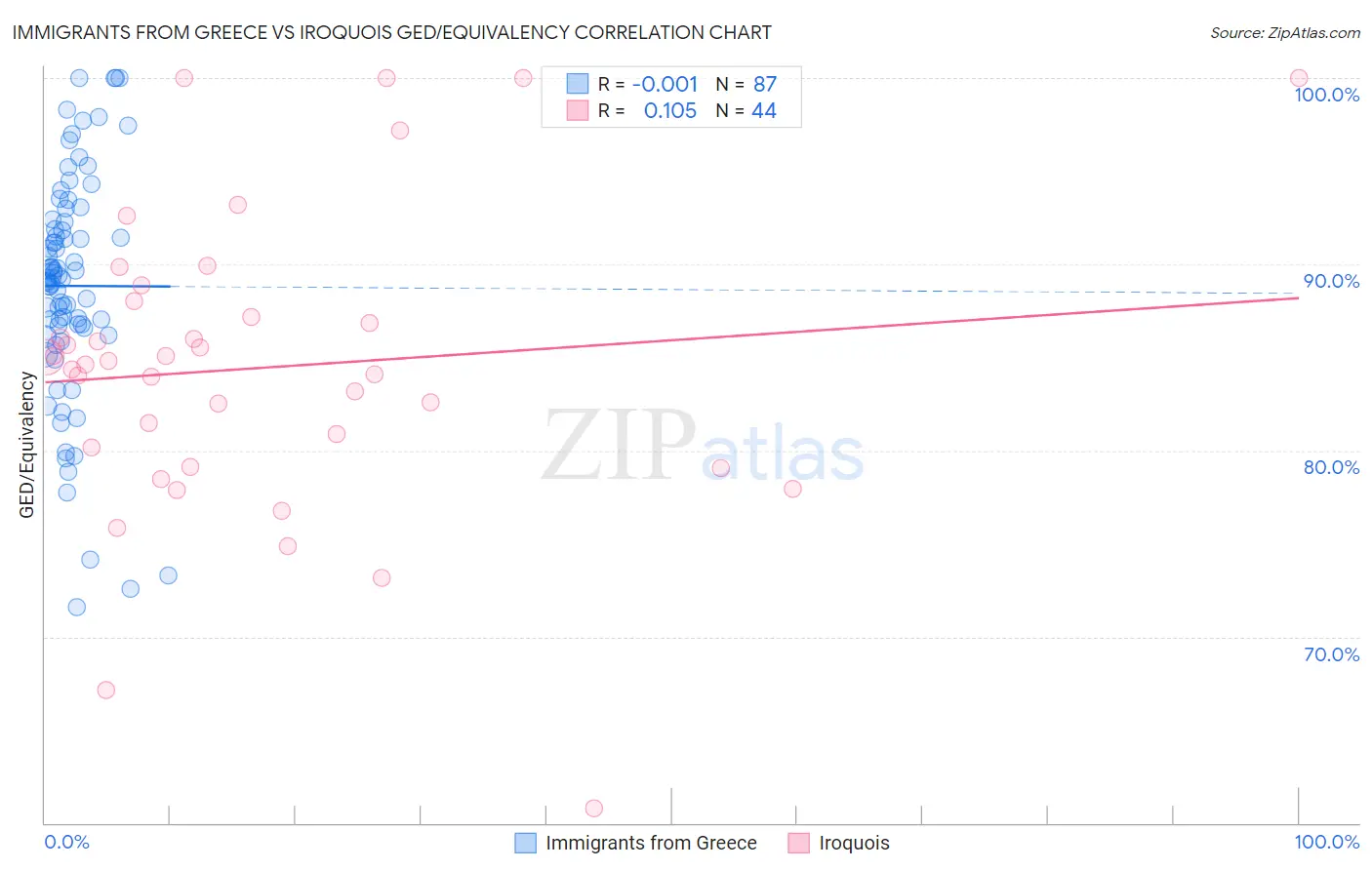 Immigrants from Greece vs Iroquois GED/Equivalency