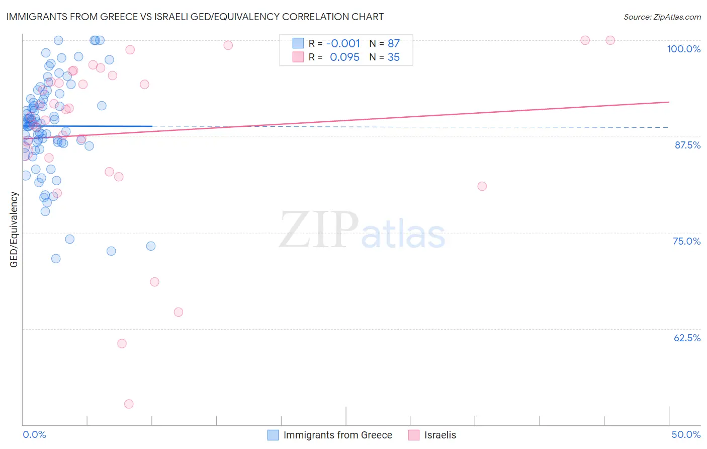 Immigrants from Greece vs Israeli GED/Equivalency