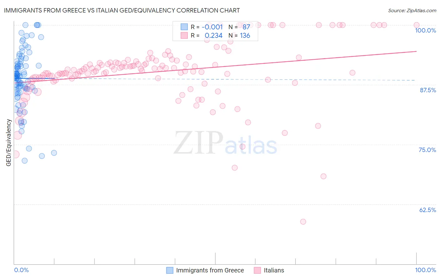 Immigrants from Greece vs Italian GED/Equivalency