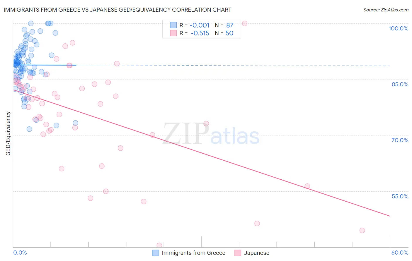 Immigrants from Greece vs Japanese GED/Equivalency