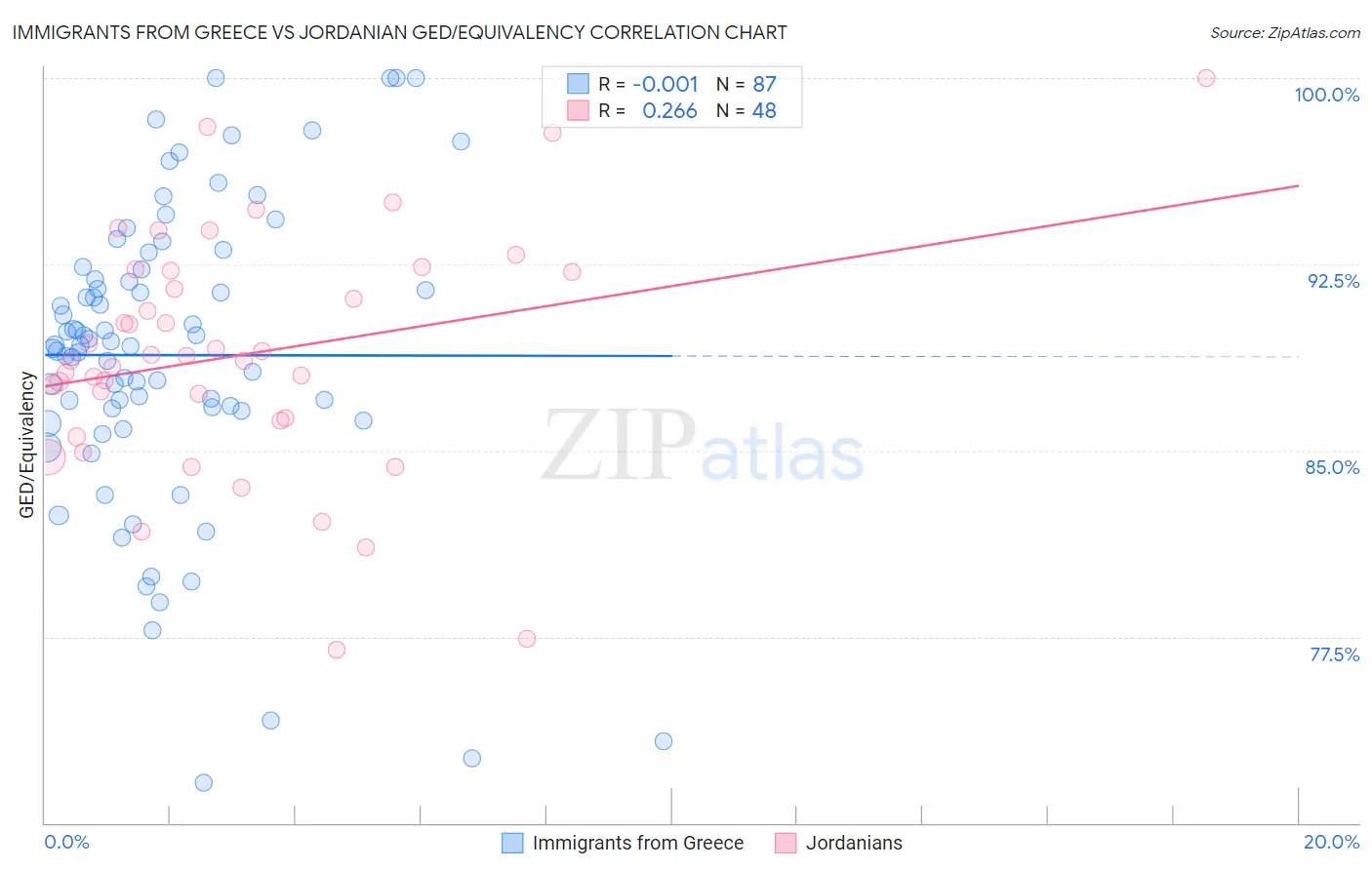 Immigrants from Greece vs Jordanian GED/Equivalency
