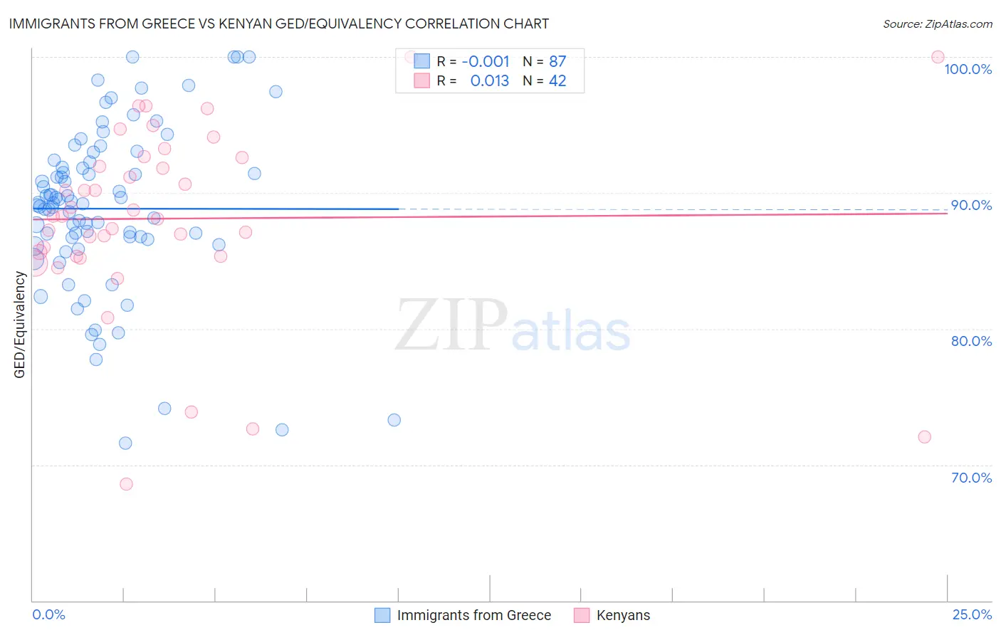 Immigrants from Greece vs Kenyan GED/Equivalency