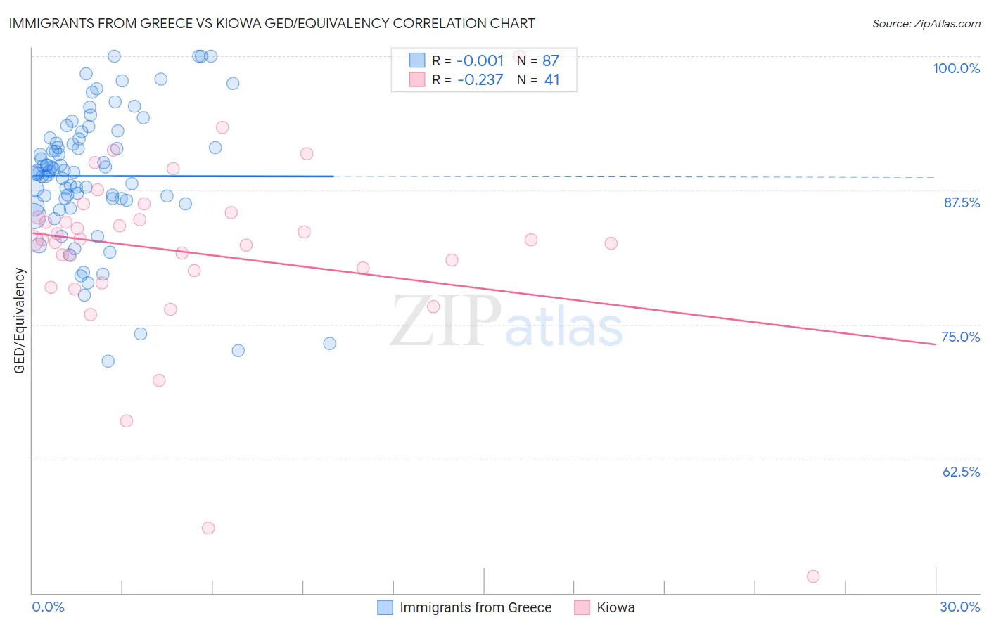 Immigrants from Greece vs Kiowa GED/Equivalency