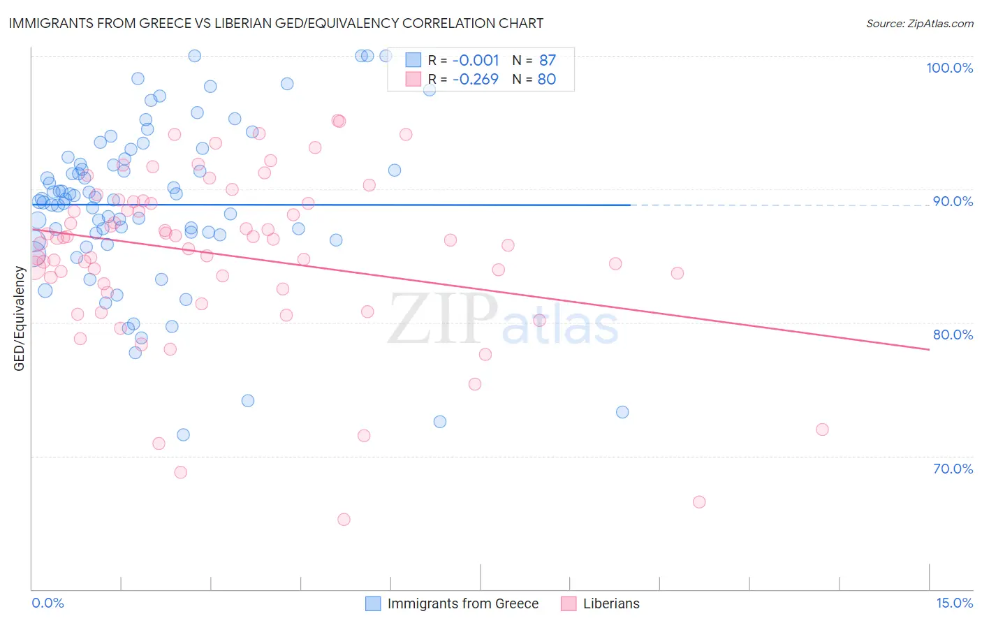 Immigrants from Greece vs Liberian GED/Equivalency