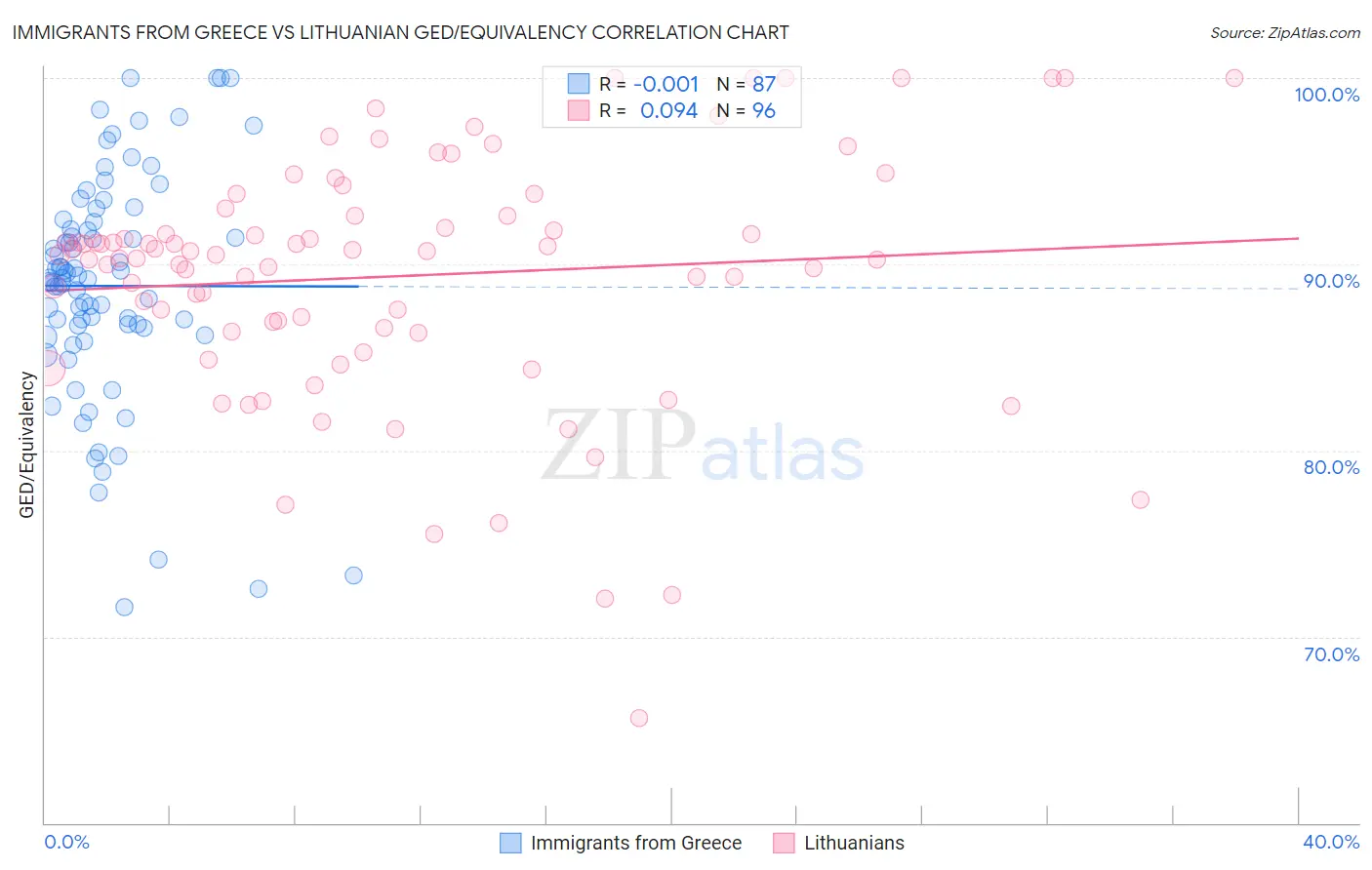 Immigrants from Greece vs Lithuanian GED/Equivalency