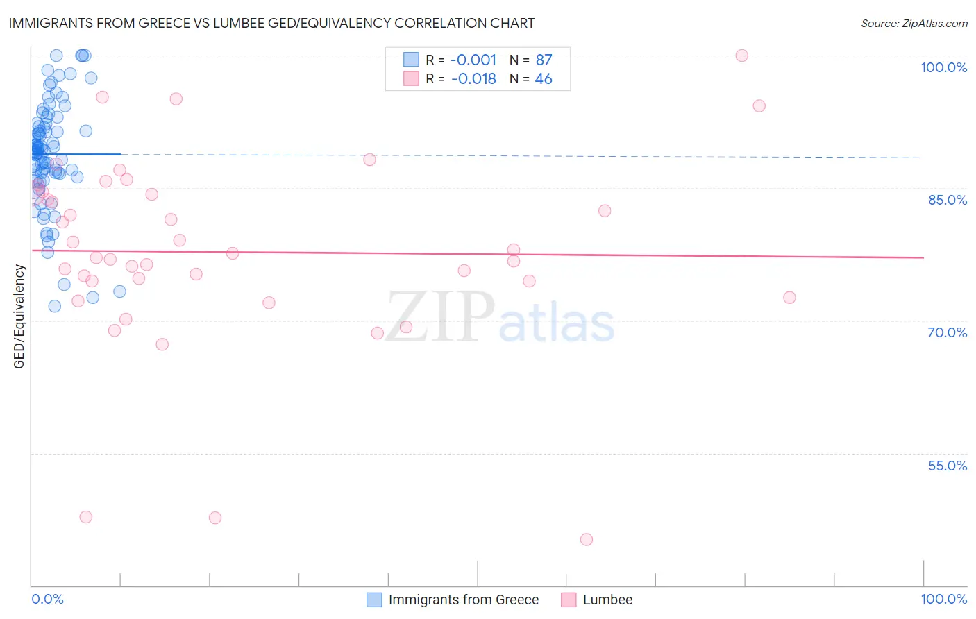 Immigrants from Greece vs Lumbee GED/Equivalency