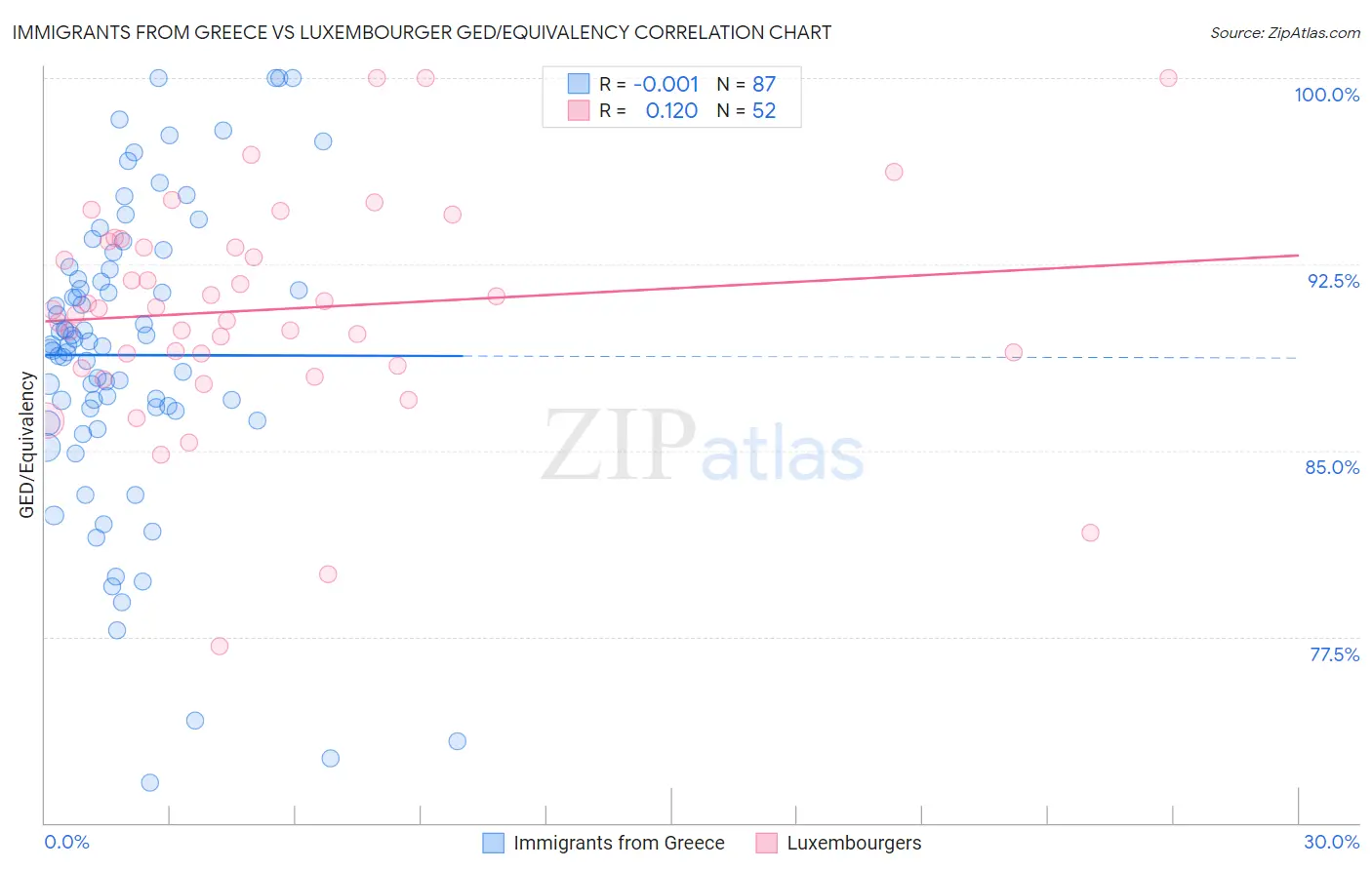 Immigrants from Greece vs Luxembourger GED/Equivalency