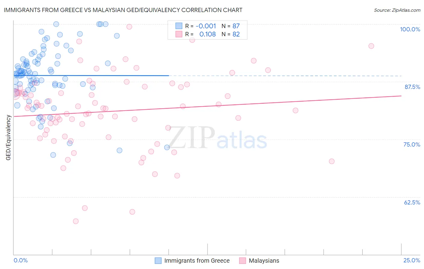 Immigrants from Greece vs Malaysian GED/Equivalency