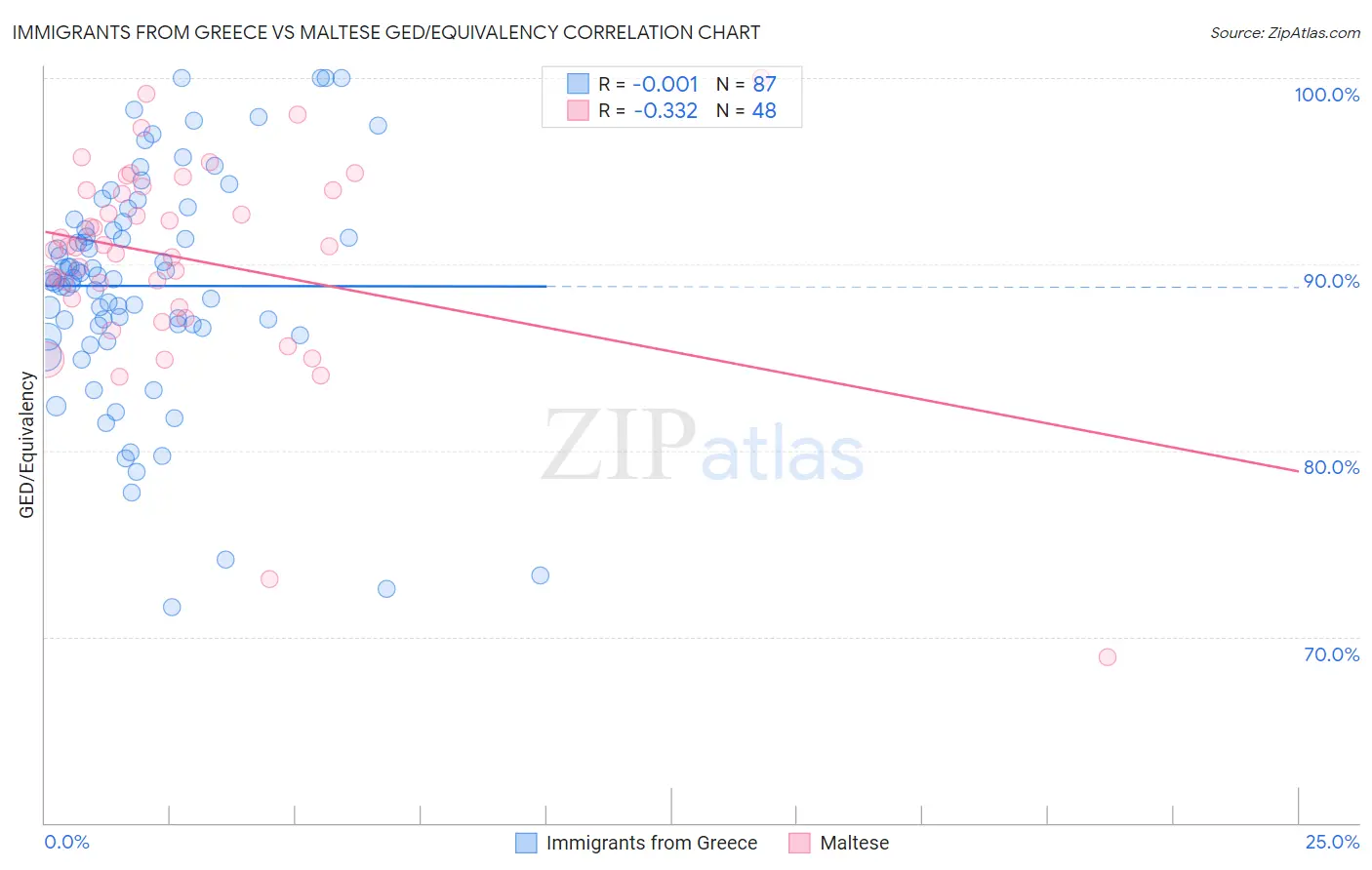 Immigrants from Greece vs Maltese GED/Equivalency