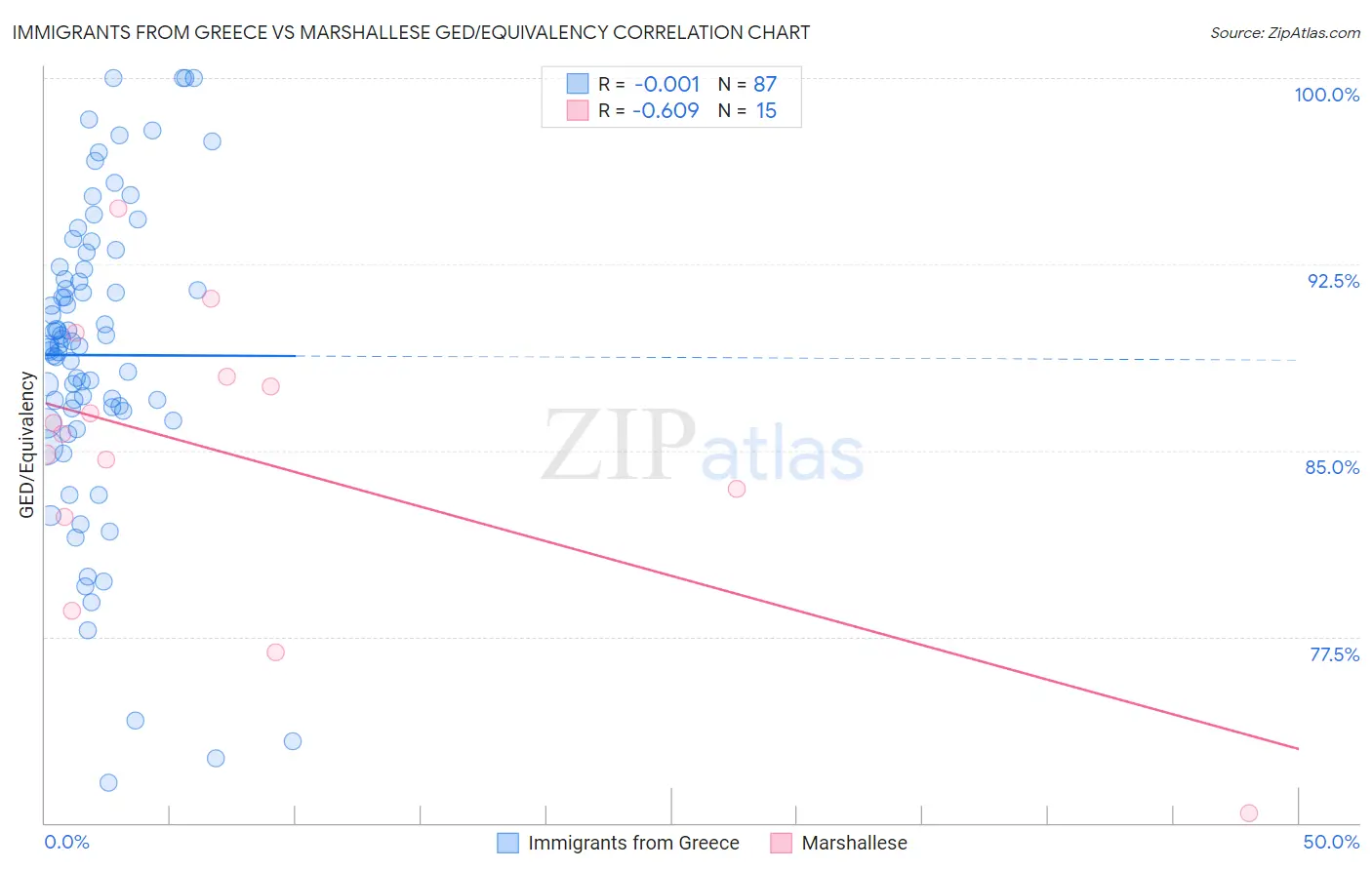 Immigrants from Greece vs Marshallese GED/Equivalency