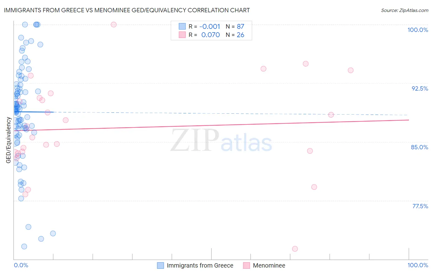 Immigrants from Greece vs Menominee GED/Equivalency