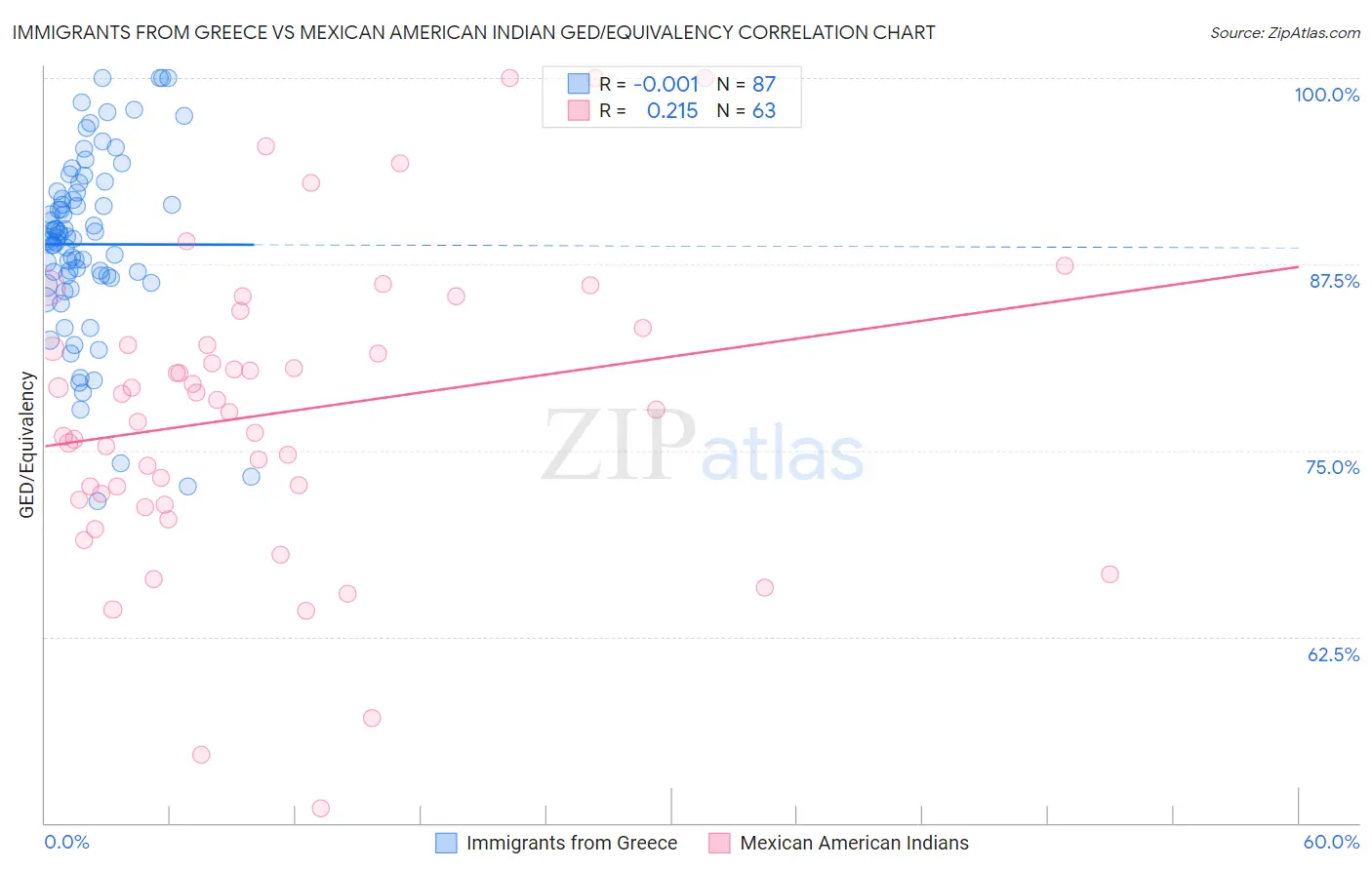 Immigrants from Greece vs Mexican American Indian GED/Equivalency